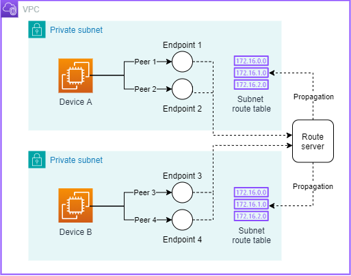 Configurazione di base del server di routing Amazon VPC