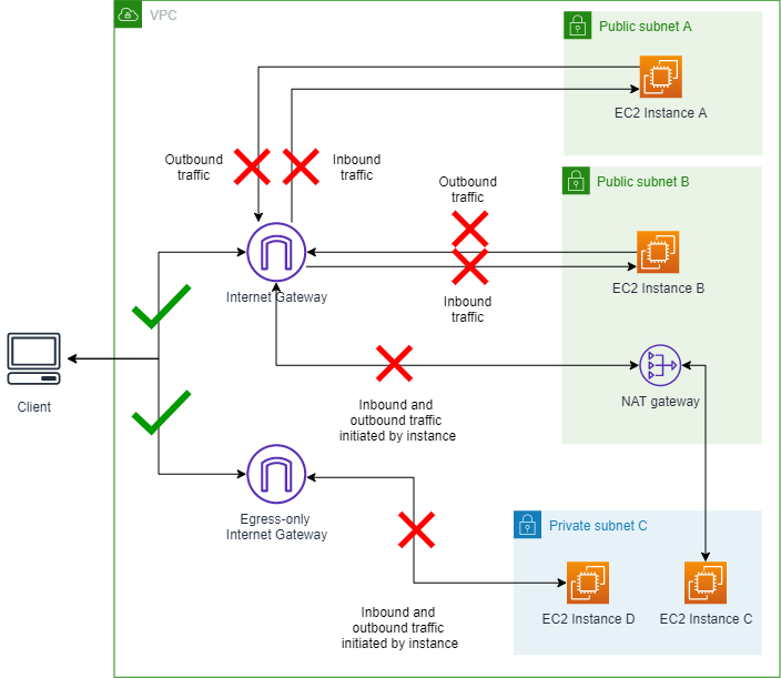 Diagramma che mostra VPC con VPC BPA in modalità ingress-only, che consente il traffico in uscita attraverso il gateway NAT