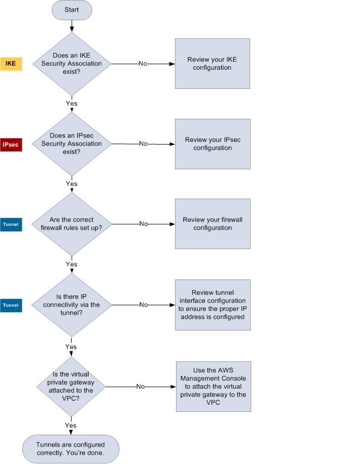 Diagramma di flusso per la risoluzione dei problemi relativi a un gateway del cliente generico