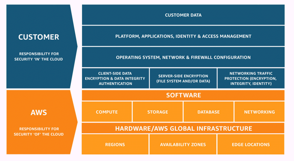 Un diagramma mostra un rettangolo diviso orizzontalmente. La metà superiore è intitolata Cliente: responsabilità per la sicurezza «nel» cloud e la metà inferiore è intitolata AWS: Responsabilità per la sicurezza «del» cloud. La metà superiore del cliente contiene quattro livelli. Il primo è costituito dai dati dei clienti. Il secondo è la gestione della piattaforma, delle applicazioni, delle identità e degli accessi. Il terzo è la configurazione del sistema operativo, della rete e del firewall. Il quarto e ultimo livello dell'area clienti è suddiviso in tre sezioni affiancate. La parte sinistra è costituita dai dati lato client, dalla crittografia e dall'integrità dei dati, dall'autenticazione. Quella centrale è la crittografia lato server (dati del file system). and/or Quella giusta è la protezione del traffico di rete (crittografia, integrità, identità). Il contenuto del primo cliente si conclude con la metà della cifra. La AWS metà inferiore della figura contiene un livello denominato Software nella parte superiore e al di sotto un livello denominato AWS Hardware/infrastruttura globale. Il livello software è suddiviso in quattro sottosezioni affiancate e che recitano: Elaborazione, Archiviazione, Database, Rete. Il livello hardware è suddiviso in tre sottosezioni affiancate e che riportano le seguenti informazioni: Regioni, zone di disponibilità e sedi periferiche.