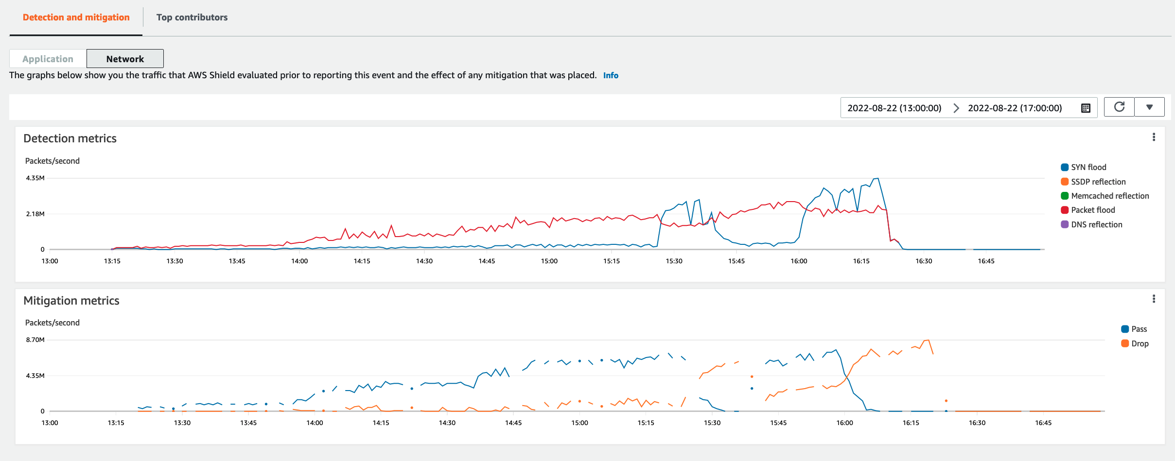 I grafici di rilevamento e mitigazione per un evento di rete mostrano un aumento del traffico SYN flood e packet flood nelle metriche di rilevamento, accompagnato da un aumento delle mitigazioni che riducono il traffico pochi secondi dopo, nelle metriche di mitigazione. Dopo circa trenta secondi di maggiori mitigazioni, le alluvioni di traffico si fermano.