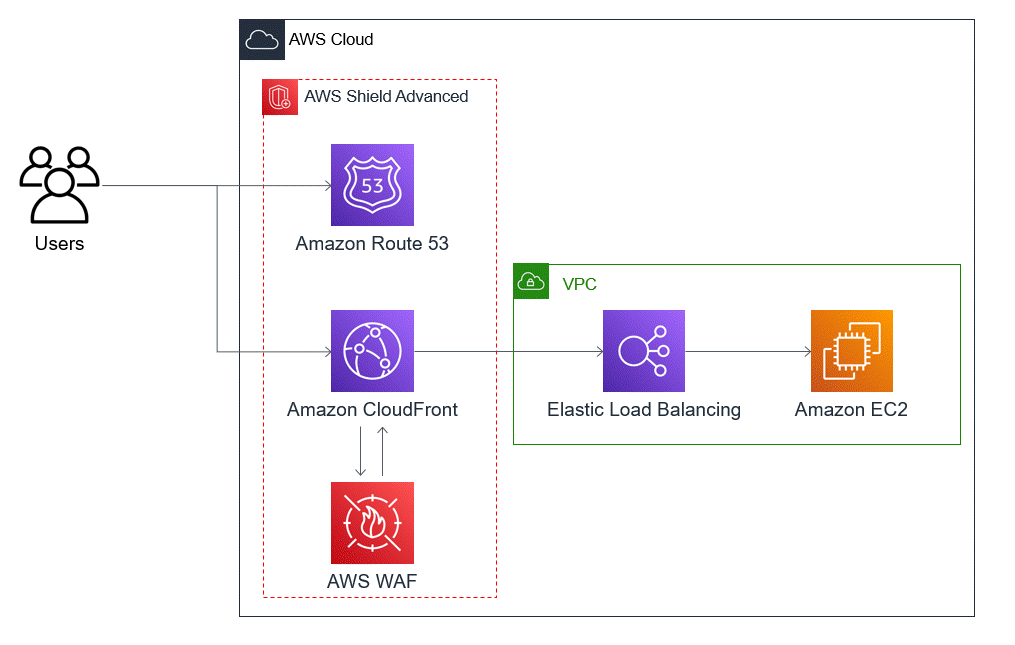 Il diagramma mostra un rettangolo intitolatoAWS cloud, con un gruppo di utenti alla sua sinistra. All'interno del rettangolo a forma di nuvola ci sono altri due rettangoli, affiancati. Il rettangolo sinistro è intitolato AWS Shield Advanced e il rettangolo destro è intitolato. VPC Il AWS Shield Advanced triangolo sinistro contiene tre AWS icone, impilate verticalmente. Dall'alto verso il basso, le icone sono Amazon Route 53 CloudFront, Amazon e AWS WAF. L'icona di CloudFront presenta delle frecce che vanno da e verso l'icona per AWS WAF. Il gruppo di utenti ha una freccia che esce orizzontalmente a destra e che si divide per puntare alle icone di Route 53 e. CloudFront A destra del rettangolo Shield Advanced, il rettangolo VPC contiene due icone affiancate. Da sinistra a destra, queste icone sono Elastic Load Balancing e Amazon Elastic Compute Cloud. L' CloudFront icona ha una freccia che esce orizzontalmente a destra che va all'icona Elastic Load Balancing. L'icona Elastic Load Balancing presenta una freccia che esce orizzontalmente a destra che porta all'icona Amazon EC2. Quindi le richieste degli utenti vengono inviate a Route 53 e. CloudFront CloudFront interagisce AWS WAF e invia richieste al sistema di bilanciamento del carico, che a sua volta invia richieste su Amazon EC2.