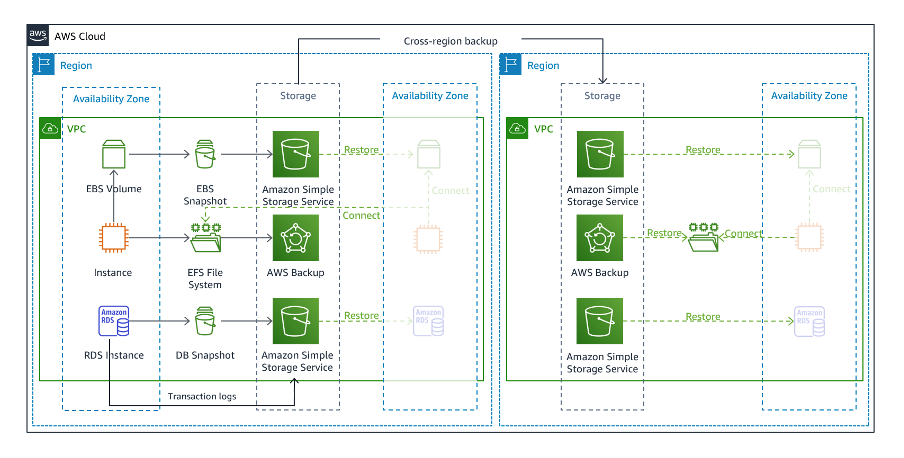 Diagramma che mostra un'architettura di backup e ripristino