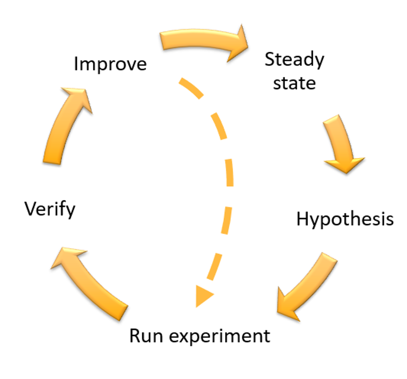 Diagramma del volano dell'ingegneria del caos e della resilienza continua, con le fasi relative a miglioramento, stato stazionario, ipotesi, esecuzione dell'esperimento e verifica.