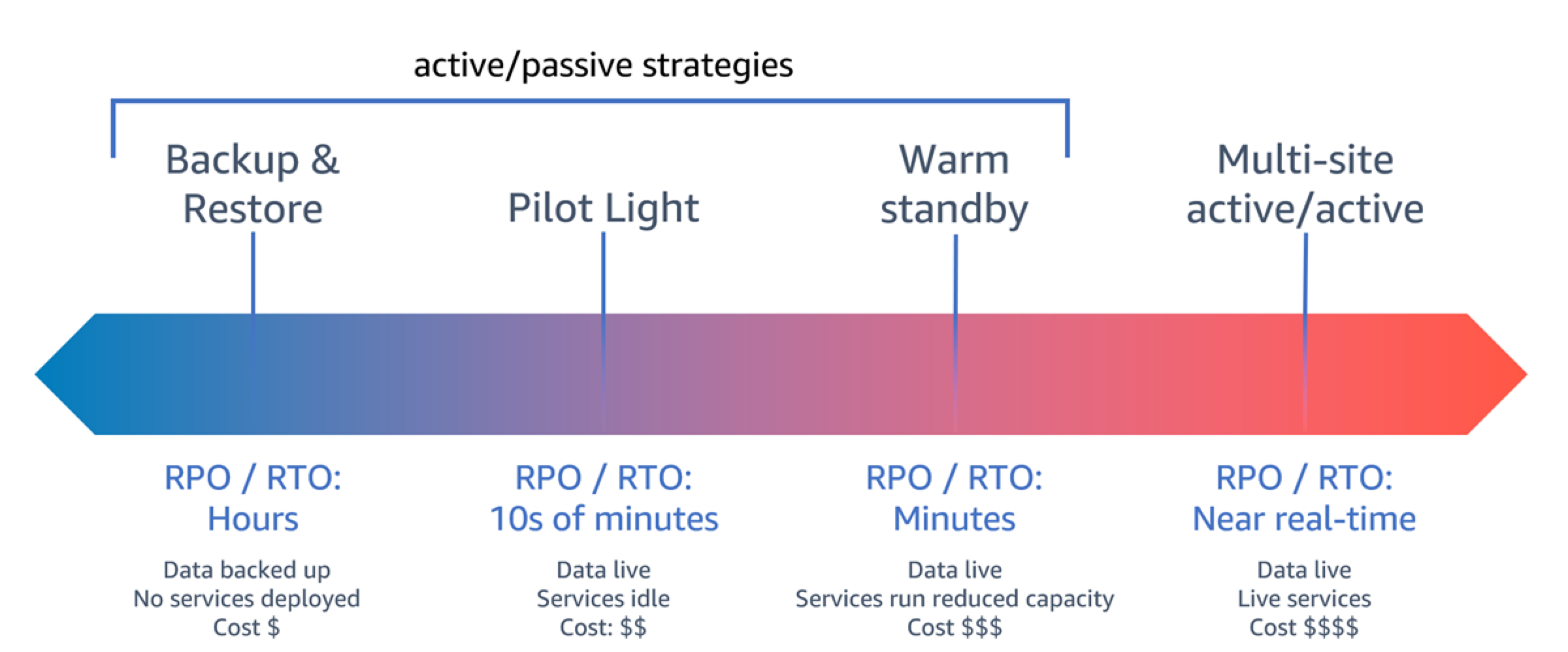 Diagramma che mostra le strategie di disaster recovery