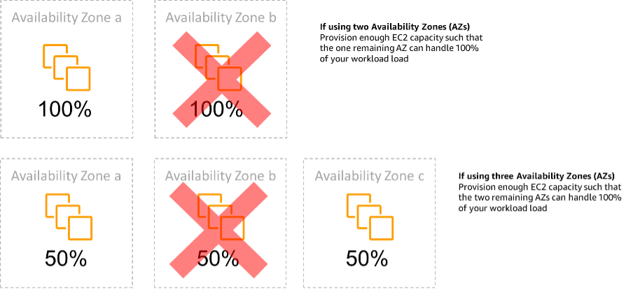 Diagramma che mostra la stabilità statica delle istanze EC2 nelle varie zone di disponibilità