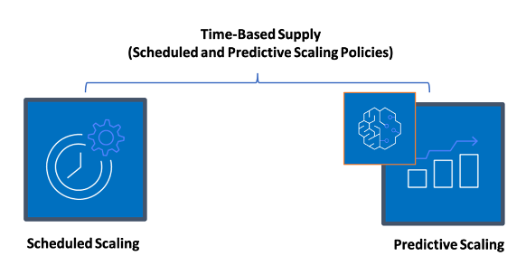 Diagramma che descrive le policy di dimensionamento basato sul tempo, come il dimensionamento programmato e predittivo.