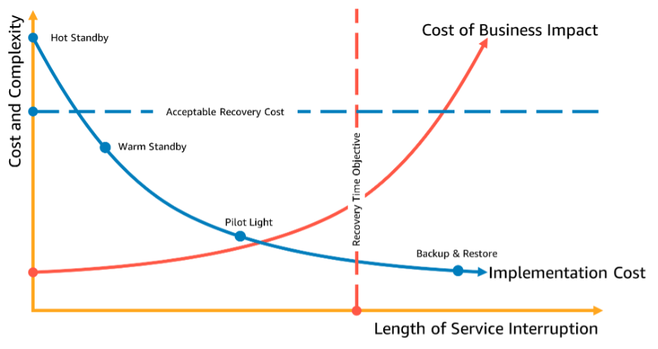 Grafico che mostra la scelta di una strategia di disaster recovery in base all'RTO e ai costi