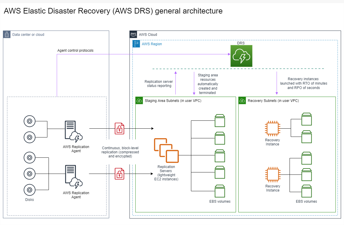 Diagramma dell'architettura che descrive il funzionamento di Ripristino di emergenza di elastico di AWS.