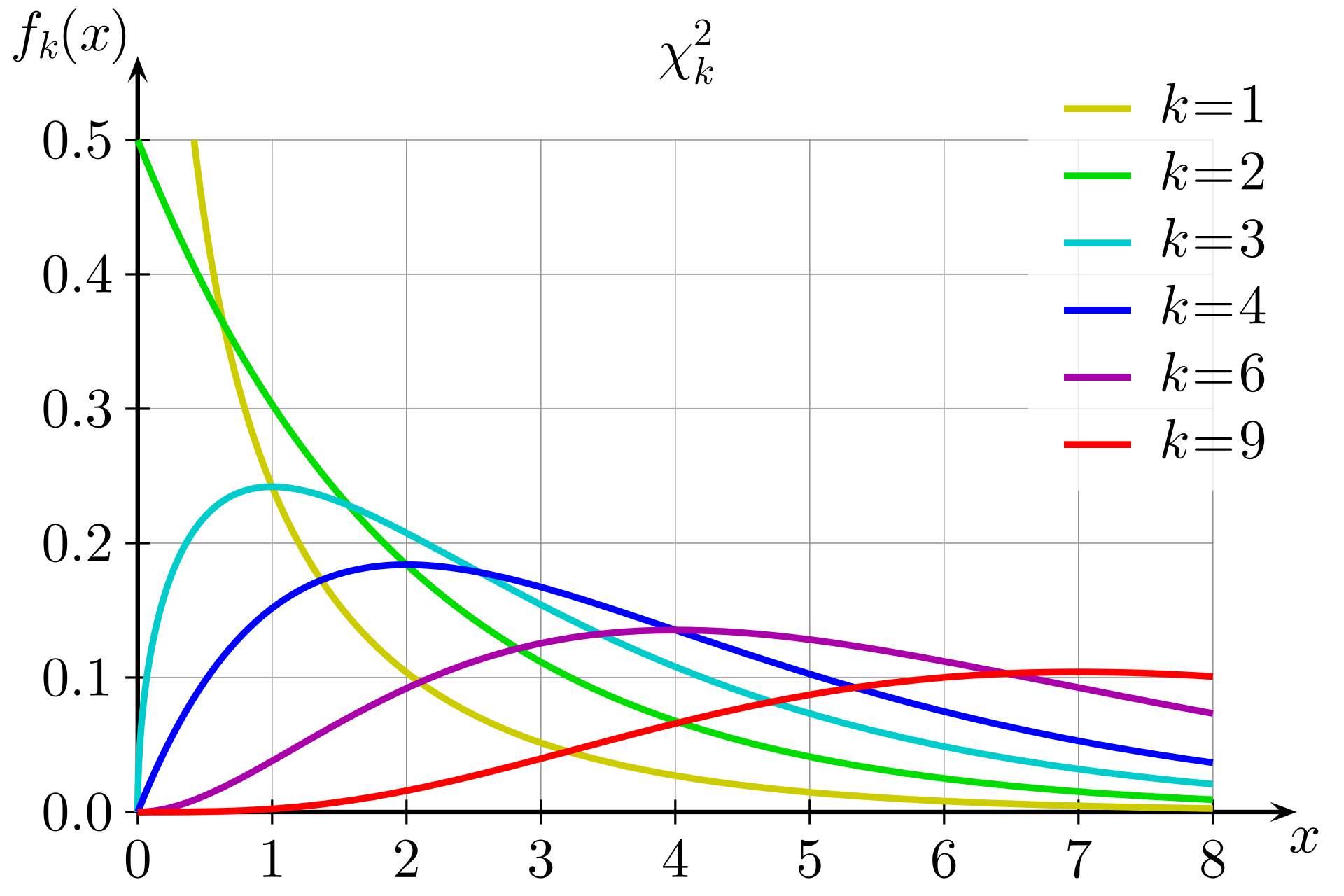 Grafico che mostra le distribuzioni chi-squared per diversi gradi di libertà