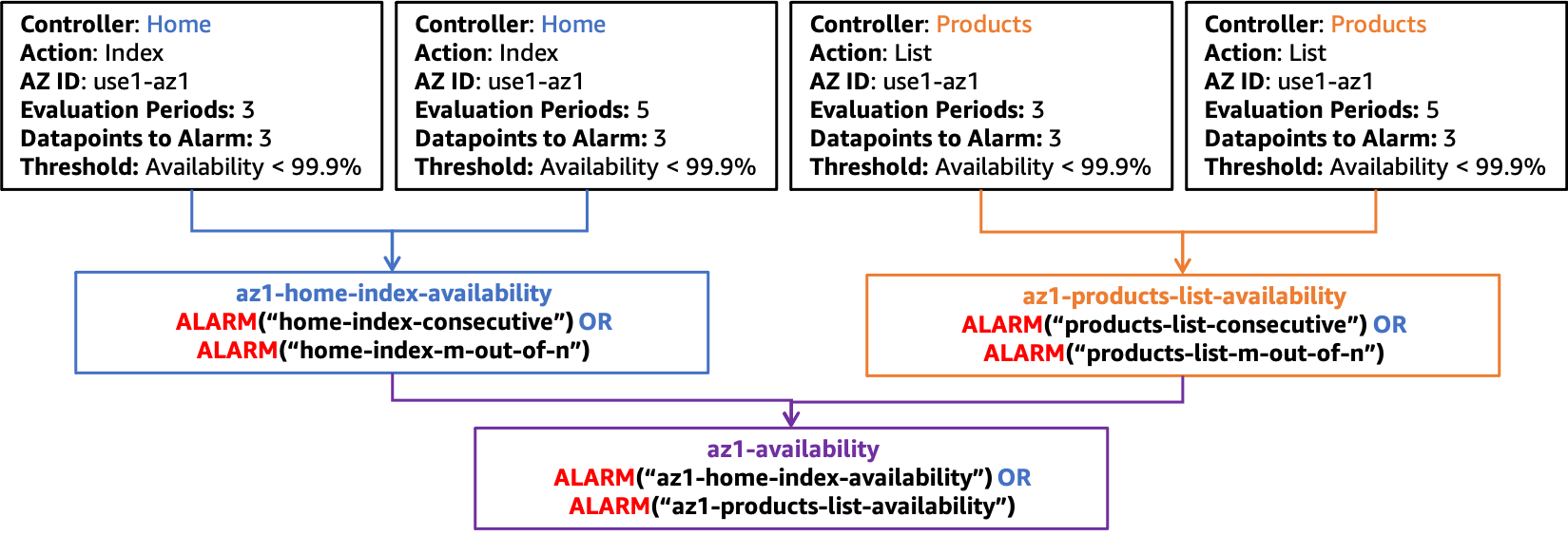 Diagramma che mostra una struttura composita di allarmi per la disponibilità in use1-az1