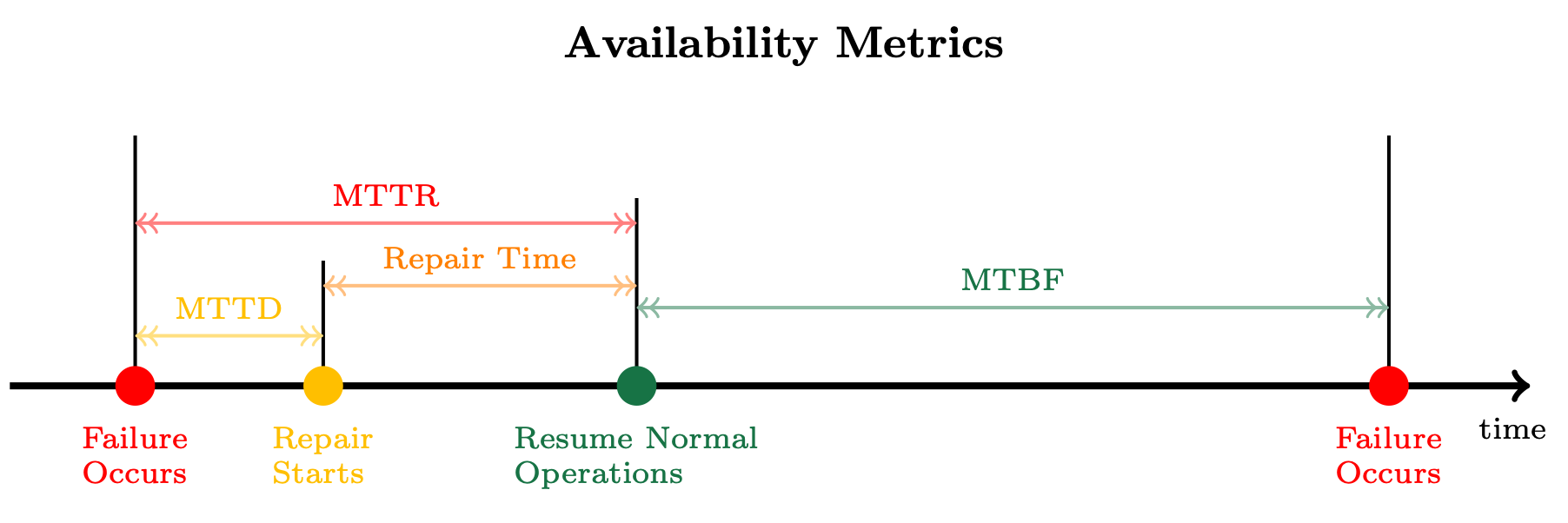 Diagramma che mostra la relazione tra MTTD, MTTR e MTBF