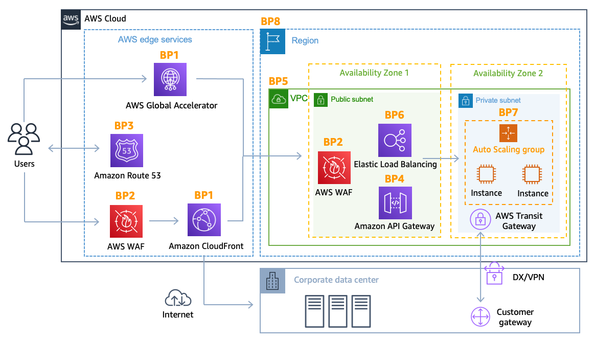 Diagramma che mostra l'architettura di riferimento DDoS -resilient