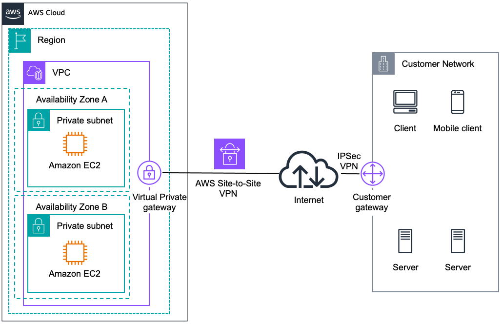 Diagramma che mostra come creare una connessione IPsec VPN tra le reti remote e Amazon VPC su Internet.