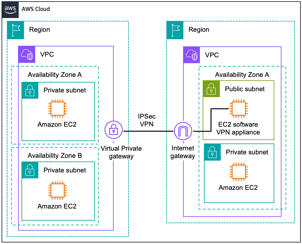 Diagramma che mostra il VPC-to-VPC routing del software da VPN a AWS Site-to-Site VPN.