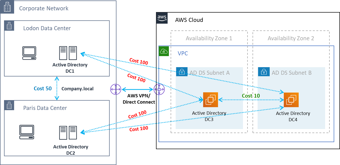 Architettura di esempio che mostra l'affinità del client utilizzando un controller di dominio locale.