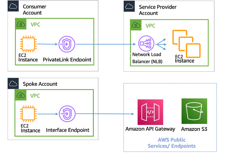 Un diagramma che illustra la connettività AWS PrivateLink ad altri servizi e VPCs AWS