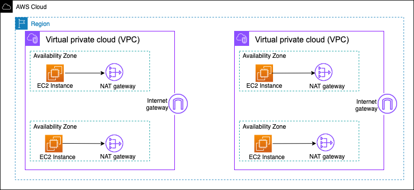 Un diagramma che illustra un'architettura gateway NAT decentralizzata ad alta disponibilità