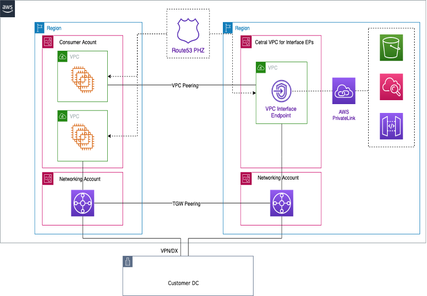 Un diagramma che illustra gli endpoint VPC multiregione