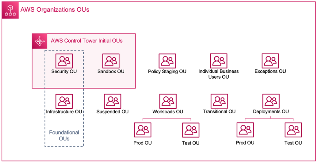 Un diagramma che illustra AWS l'organizzazione. OUs
