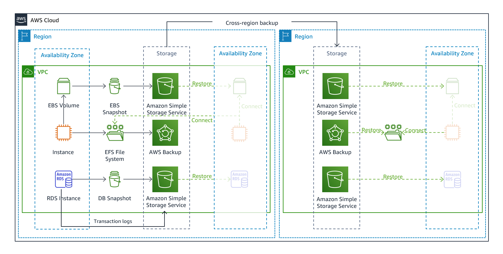 Diagramma di architettura che mostra l'architettura di backup e ripristino