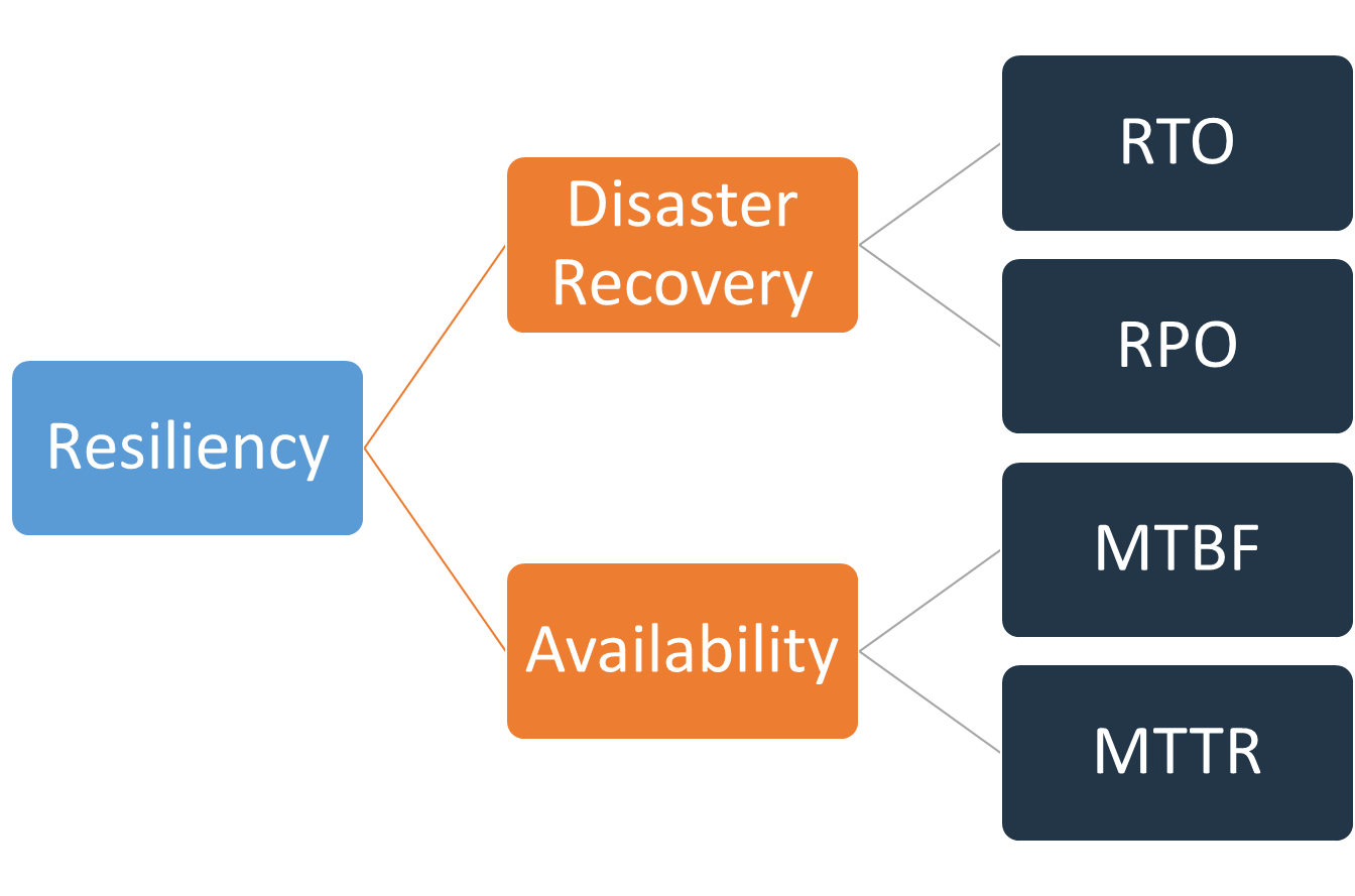 Immagine che mostra gli obiettivi di resilienza per il disaster recovery (RTO, RPO) e la disponibilità (MTBF, MTTR).