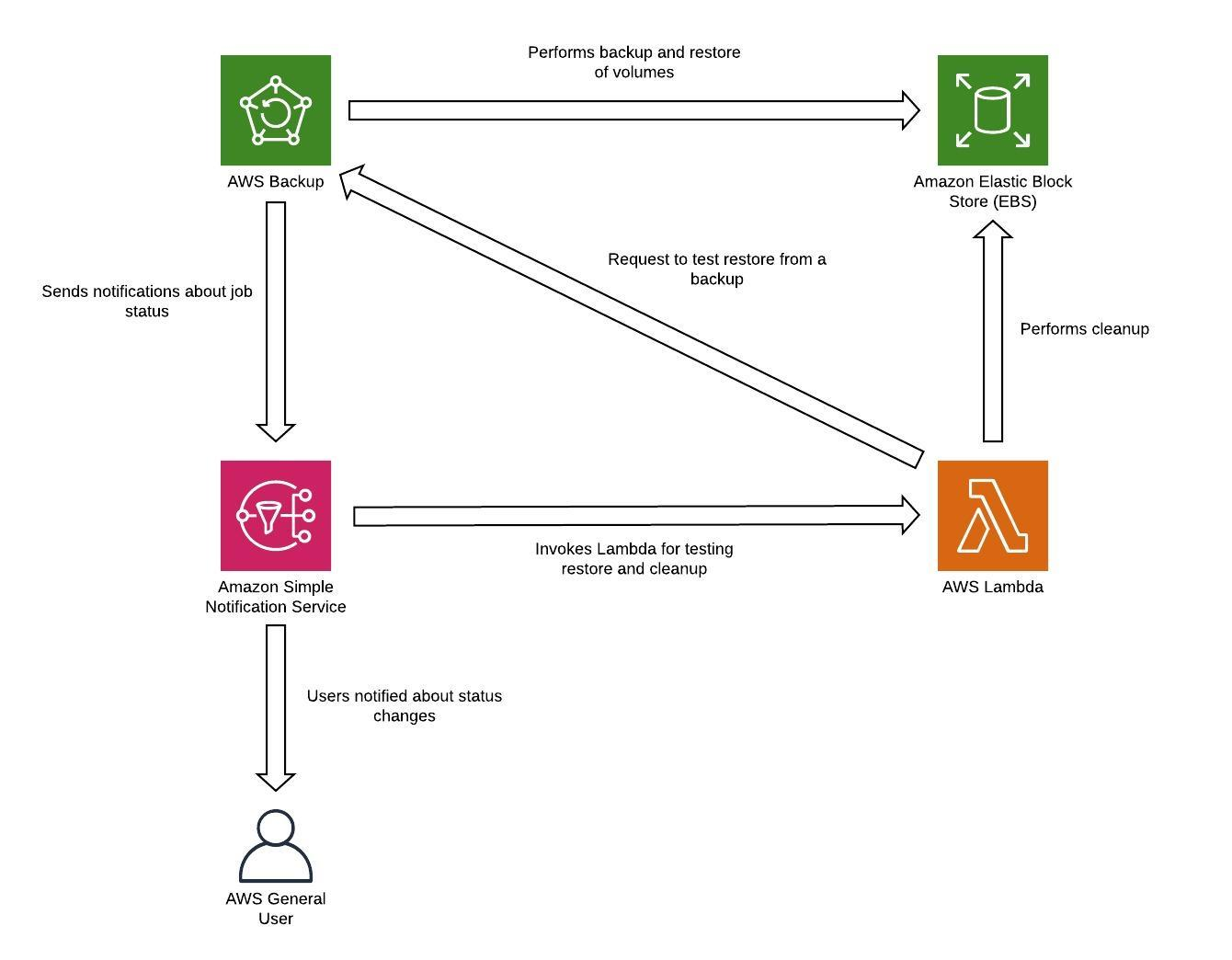 Diagramma che mostra il flusso di lavoro per il ripristino e il test dei backup.