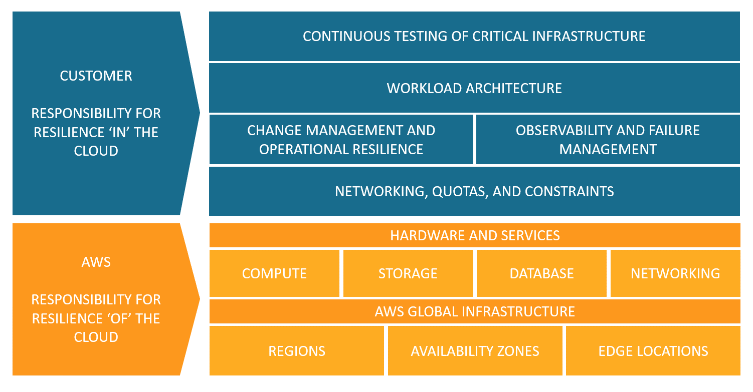 Diagramma che mostra come la resilienza sia una responsabilità condivisa tra AWS e il cliente.