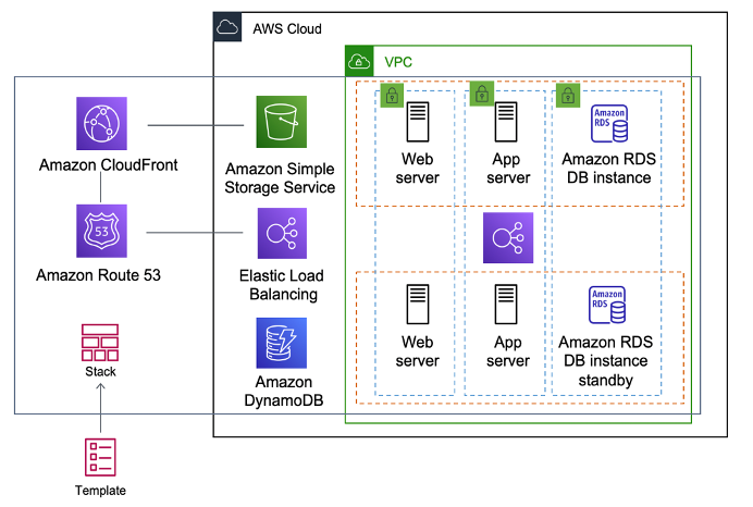 Un diagramma che illustra la AWS CloudFormation creazione di un intero ambiente (stack) a partire da un modello