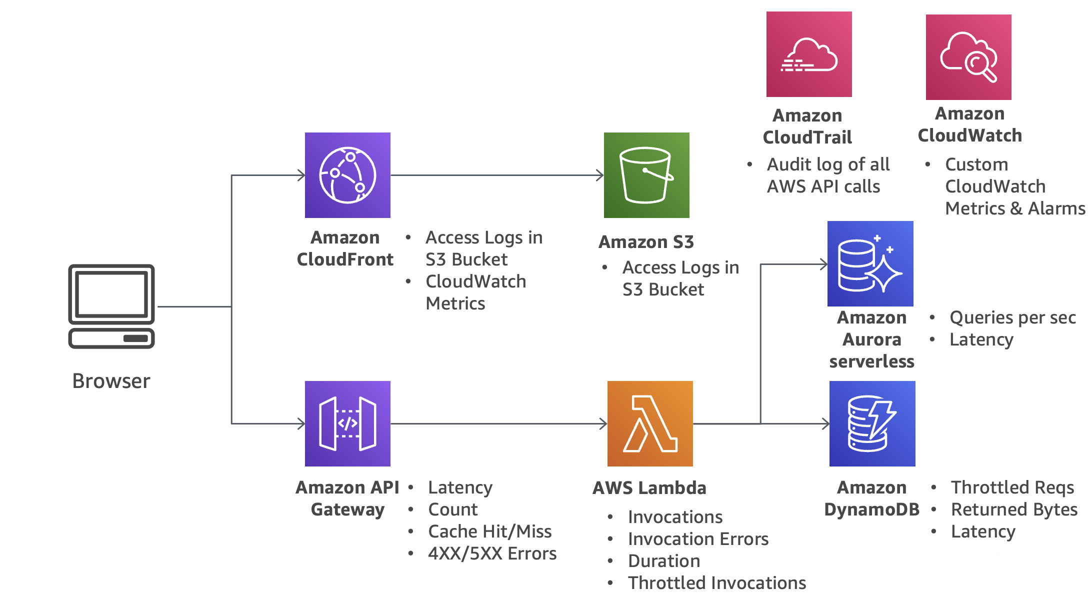 Diagramma che mostra un'architettura serverless con componenti di monitoraggio