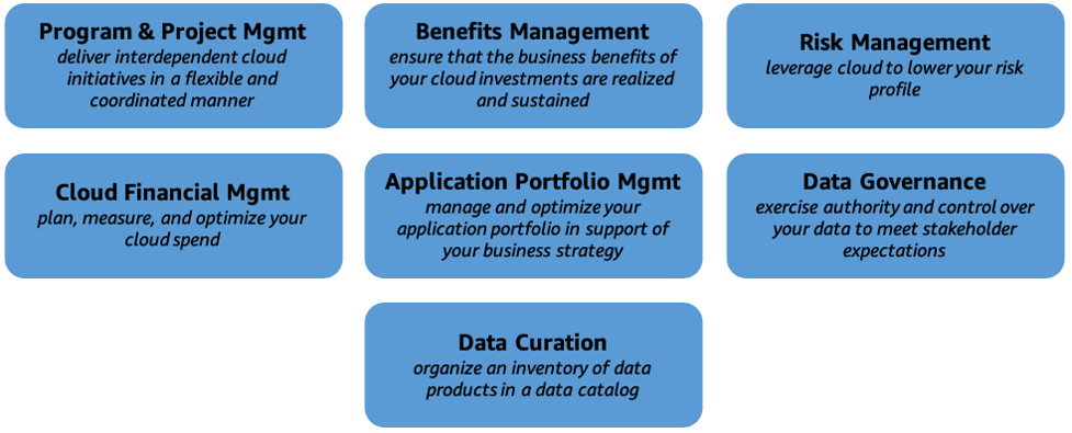 Un diagramma che illustra le funzionalità della prospettiva della governance di AWS CAF.