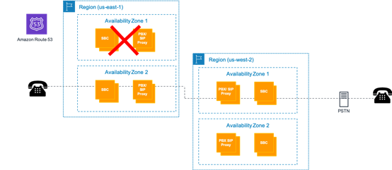 Un diagramma che illustra la gestione dei guasti nella zona di disponibilità.