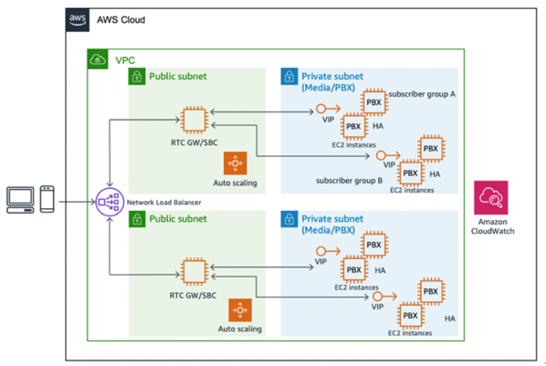 Un diagramma che illustra la scalabilità WebRTC e l'architettura ad alta disponibilità.