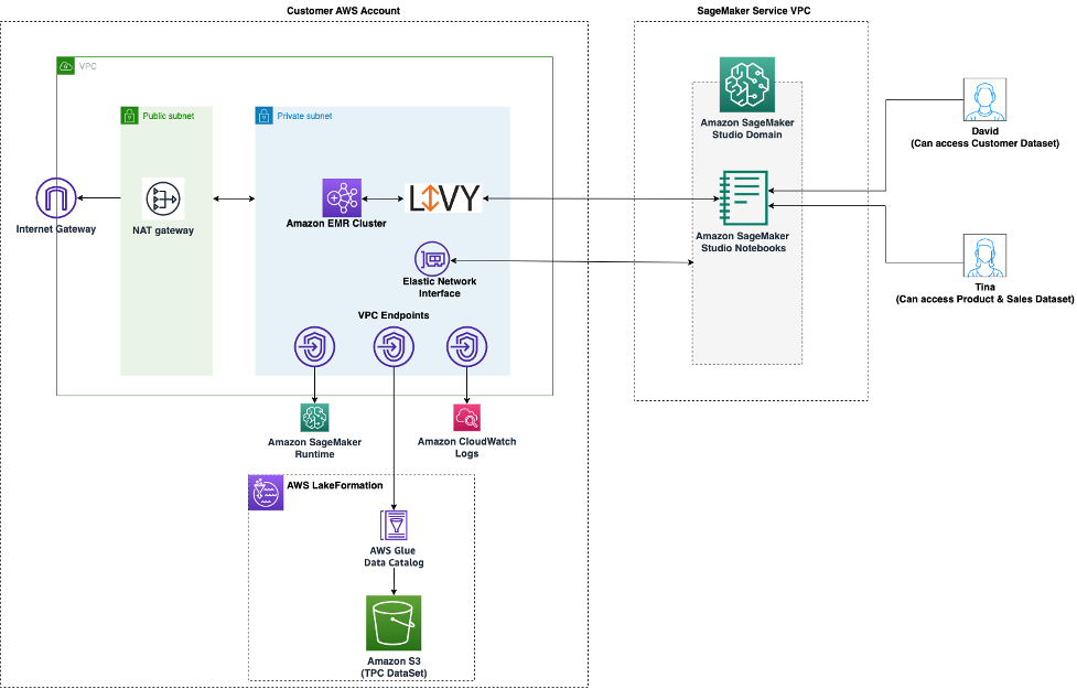 Un diagramma che illustra un'architettura per l'accesso ai dati gestiti da Lake Formation di Studio. SageMaker