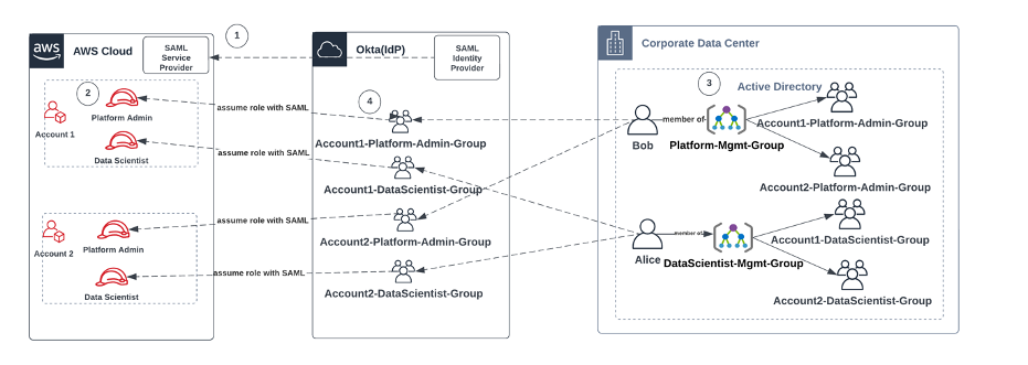 Un diagramma che illustra un flusso di lavoro per l'onboarding di utenti, gruppi e ruoli AD. IAM