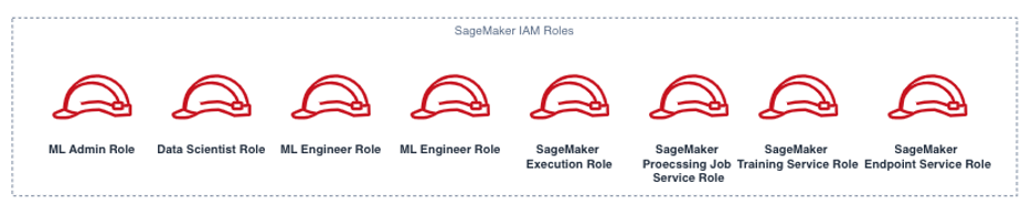 Un diagramma che illustra i ruoli dell'IA. SageMaker IAM