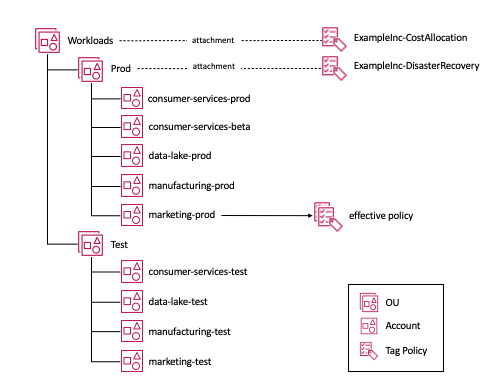 Diagramma che mostra l'associazione delle politiche di tag a una struttura di unità organizzative e la politica efficace