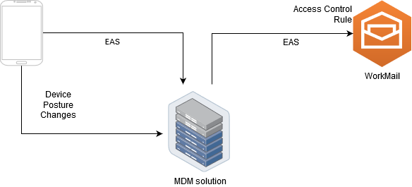 Una tipica soluzione MDM in modalità proxy. Questa soluzione utilizza la postura del dispositivo per controllare l'accesso.