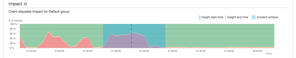 Grafico d'impatto per un incidente a raggi X.