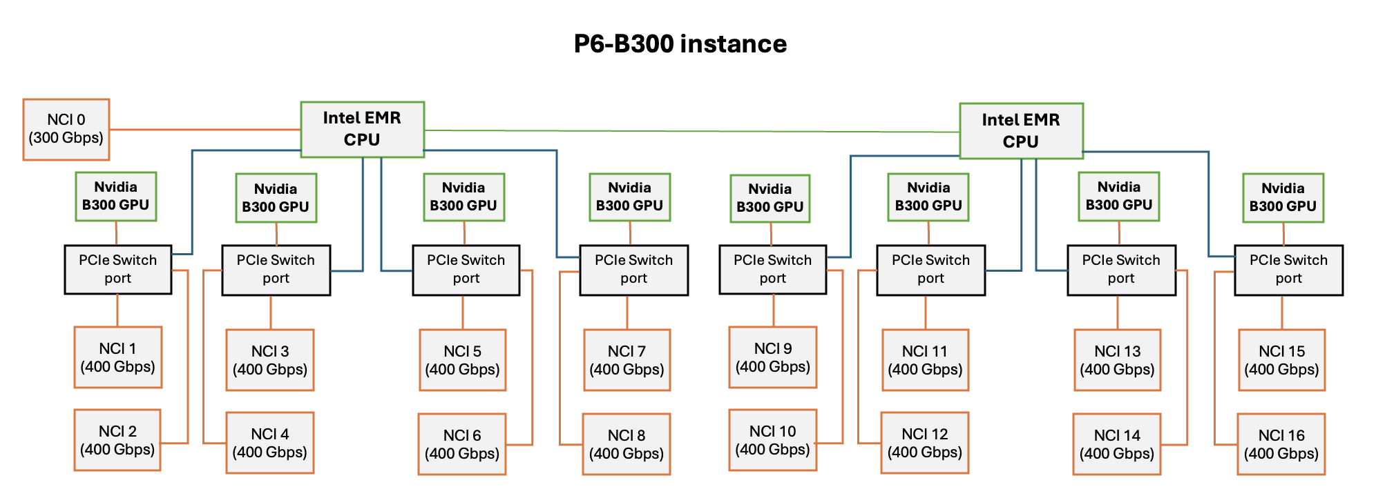 P6-B300 インスタンスの物理ネットワークインターフェイスカード (NIC) とネットワークカードインデックス (NCI) のマッピング。