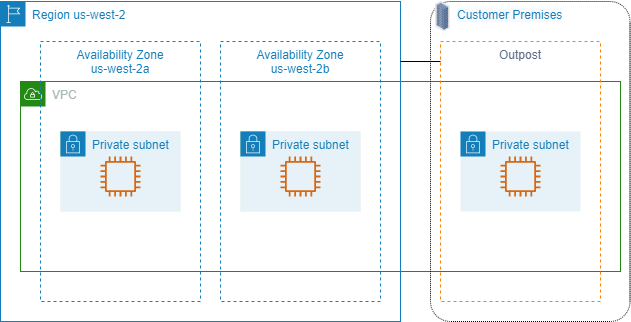 アベイラビリティーゾーンと Outpost を持つ VPC。