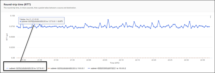 プローブのラウンドトリップタイムを示す例。