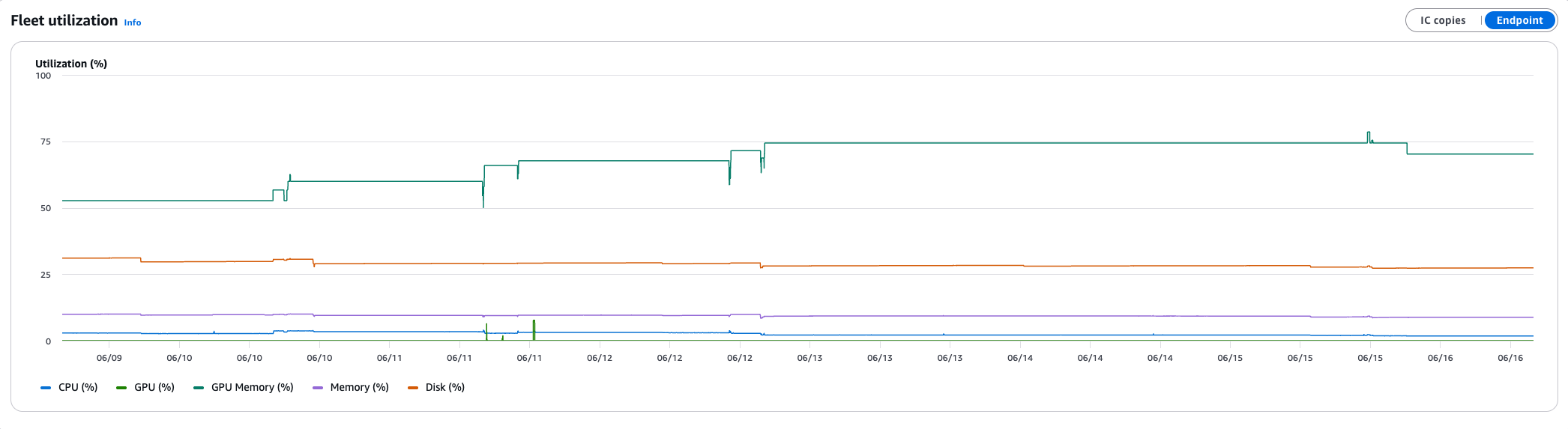 インスタンスあたりの CPU、GPU、GPU メモリ、メモリ、及びディスク使用率の経時的推移を示すフリート使用率グラフ。