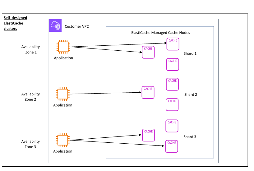 アベイラビリティーゾーンからカスタマー VPC、そして ElastiCache マネージドキャッシュノードまで、ElastiCache のノードベースのクラスターの動作の図。