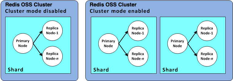 イメージ: Valkey または Redis OSS のシャード設定。