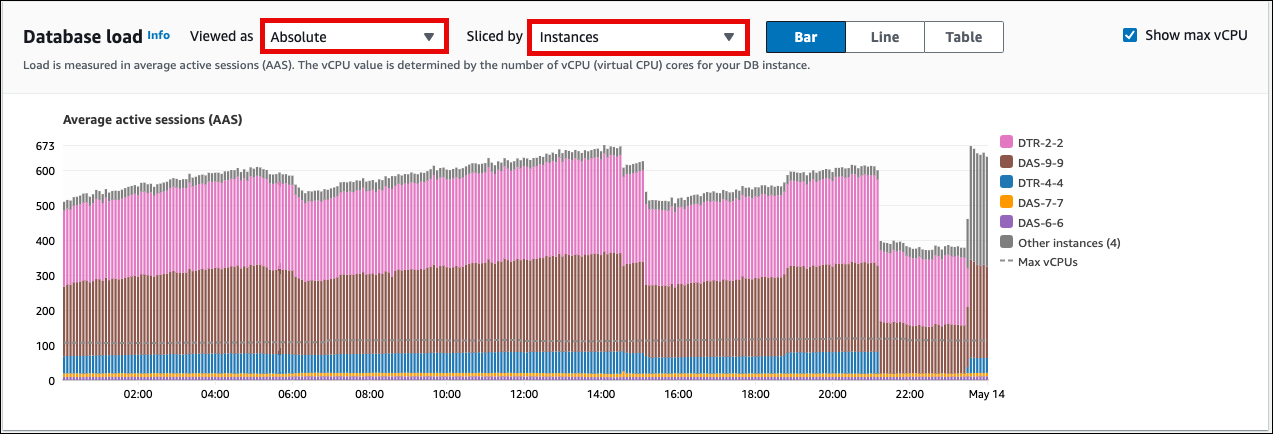 Aurora PostgreSQL Limitless Database のインスタンス別に分類された Performance Insights の絶対ダッシュボードが表示されます。