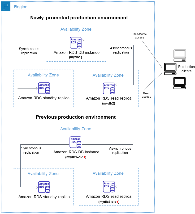 ブルー/グリーンデプロイの切り替え後の DB インスタンス