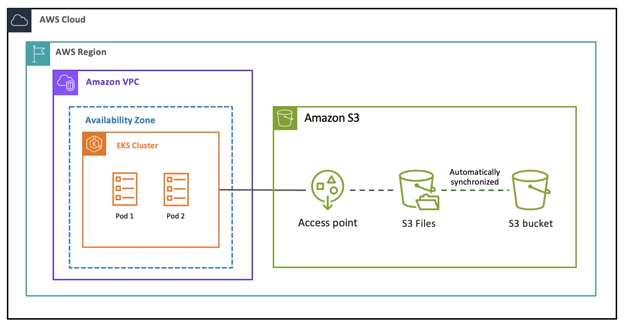 S3 バケット、S3 ファイルシステム、Amazon EKS クラスター間のデータフローを示す図。