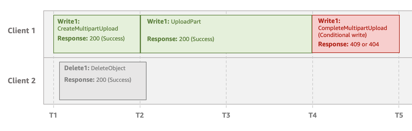 2 つのクライアントの例。1 つはマルチパートアップロードを使用し、もう 1 つはこの MPU 開始後に削除リクエストを送信する。この削除リクエストは、条件付き書き込みが開始される前に終了する。
