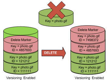 NULL バージョン ID を使用した削除マーカーの削除を説明する図